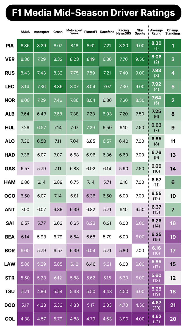 F1-media-mid-season-average-driver-ratings-VS-championship-standings.png