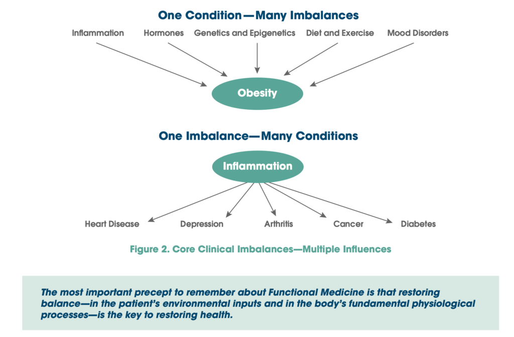Functional medicine