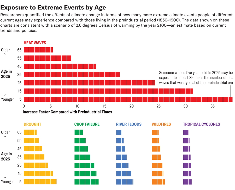 Chart shows how many more extreme climate events people of different current ages may experience compared with those living in the preindustrial period.