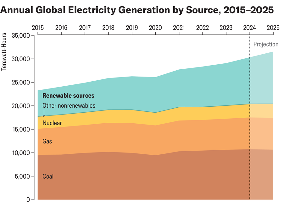 Area chart shows annual global electricity generation by source from 2015 to 2025.