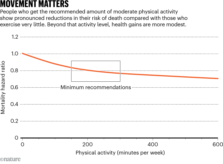 MOVEMENT MATTERS. Graphic shows that mortality hazard ratio decreases significantly with moderate physical activity.