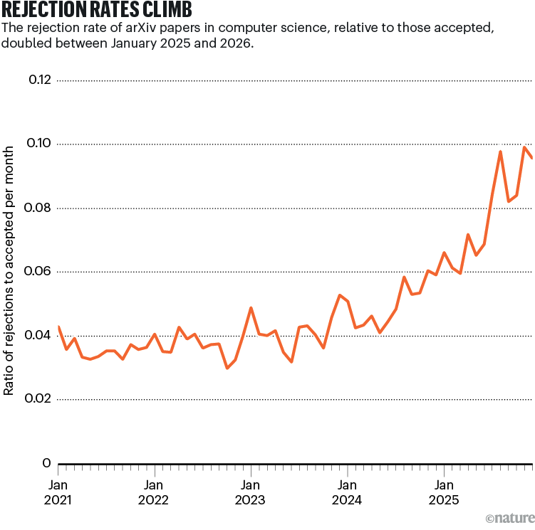 REJECTION RATES CLIMB: arXiv computer science rejection rates have risen from about 0.03–0.04 in 2021–2023 to nearly 0.10 by early 2026, roughly doubling between January 2025 and 2026.